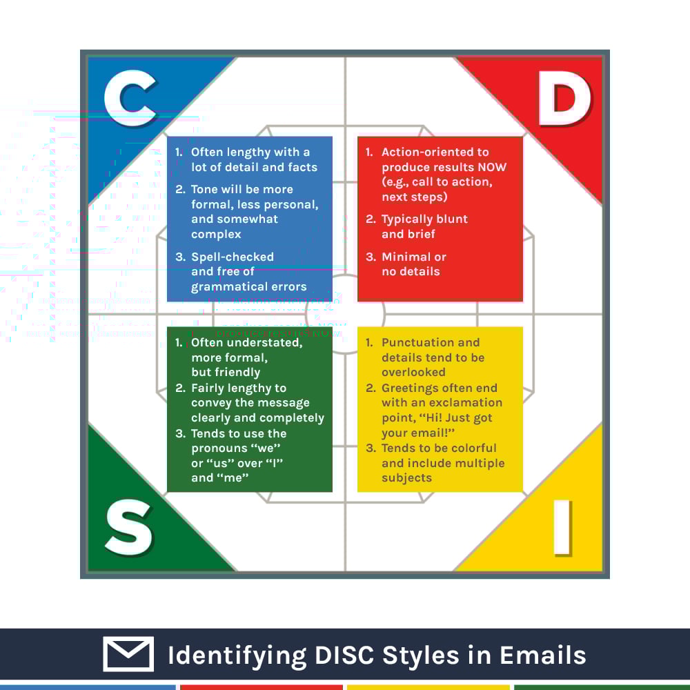 Identifying DISC Styles Virtually